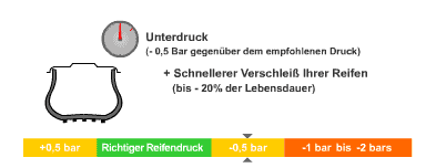Druck Auto 3