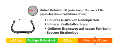 Druck Auto 4