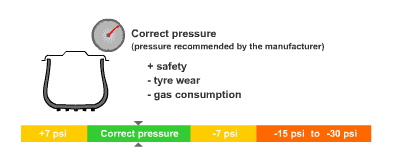 Car pressure 2