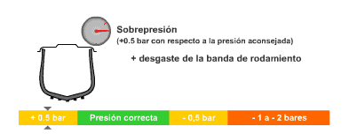 Presión neumáticos 1
