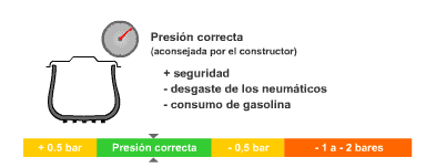 Presión neumáticos 2