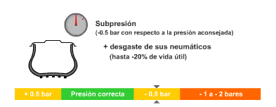 Presión neumáticos 3