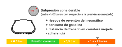 Presión neumáticos 4