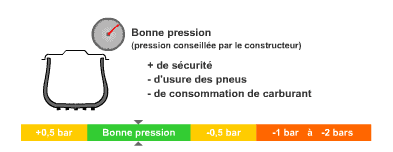 Pression Auto 2