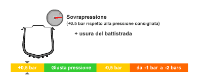 Pressione auto 1