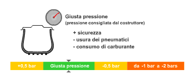 Pressione auto 2