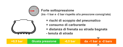Pressione auto 4