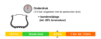 Luchtdruk AUTO 3