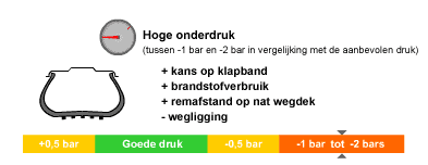 Luchtdruk AUTO 4