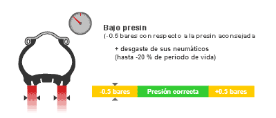 Presión de los neumáticos moto 1