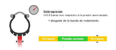 Presión de los neumáticos moto 3