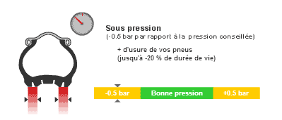 Pression Moto 1