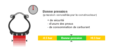Pression Moto 2