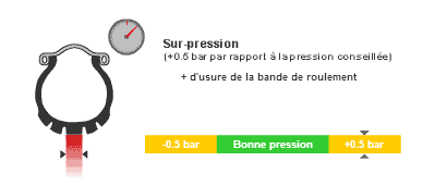 Pression Moto 3