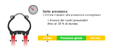 Pressione Moto 1