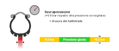 Pressione Moto 3