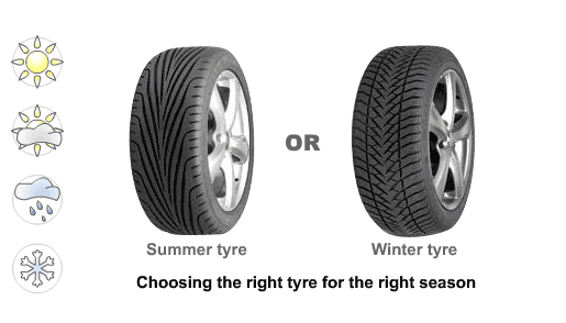 The different types of Car tyres 1