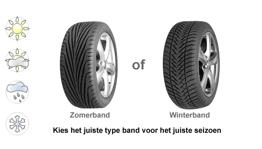 De verschillende typen banden Auto 1