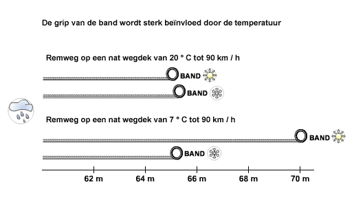 De verschillende typen banden Auto 2