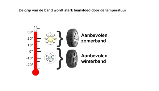 De verschillende typen banden Auto 3