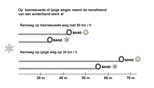 De verschillende typen banden Auto 4