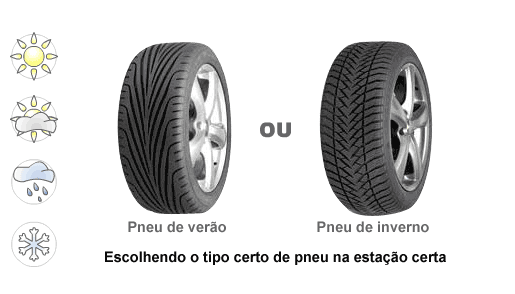 Os diferentes tipos de pneus Auto 1
